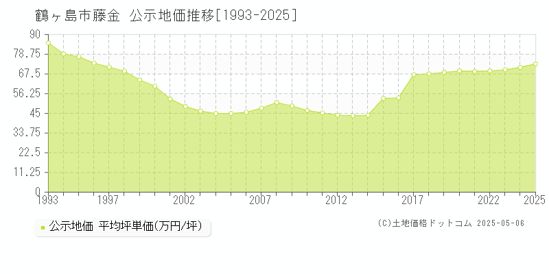 藤金(鶴ヶ島市)の公示地価推移グラフ(坪単価)[1993-2025年]