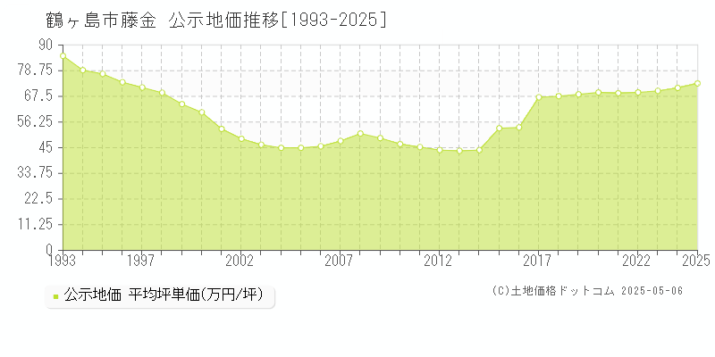 鶴ヶ島市藤金の地価公示推移グラフ 