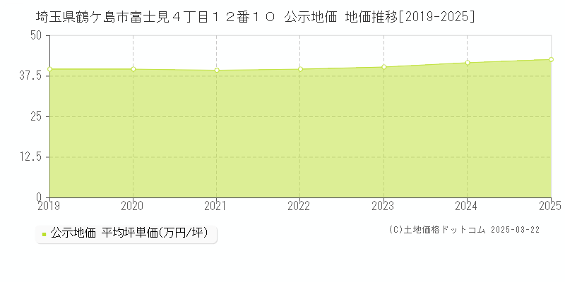 埼玉県鶴ケ島市富士見４丁目１２番１０ 公示地価 地価推移[2019-2025]