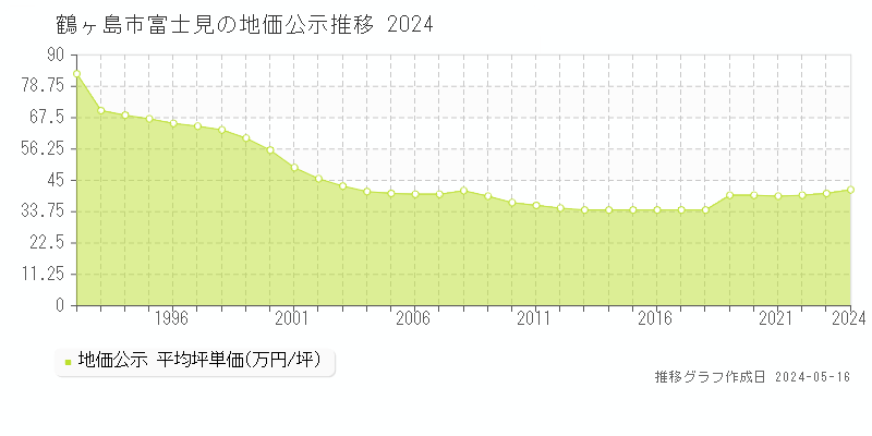 鶴ヶ島市富士見の地価公示推移グラフ 