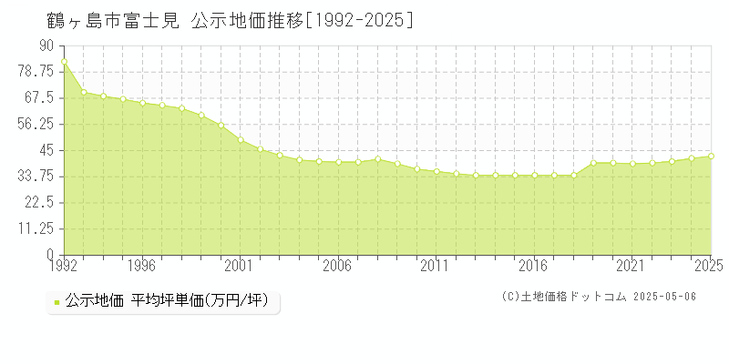 富士見(鶴ヶ島市)の公示地価推移グラフ(坪単価)[1992-2025年]