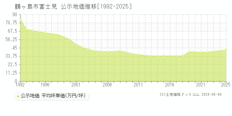 鶴ヶ島市富士見の地価公示推移グラフ 