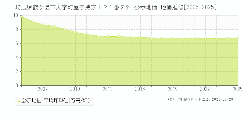 埼玉県鶴ケ島市大字町屋字持家１２１番２外 公示地価 地価推移[2005-2025]