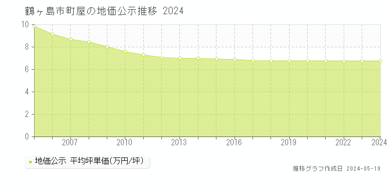 鶴ヶ島市町屋の地価公示推移グラフ 