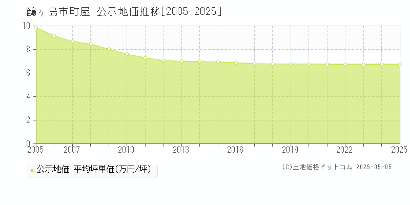 町屋(鶴ヶ島市)の公示地価推移グラフ(坪単価)[2005-2025年]