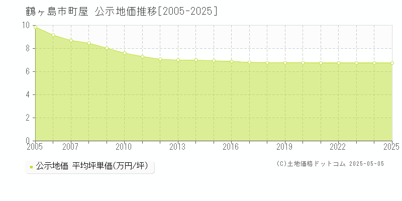 鶴ヶ島市町屋の地価公示推移グラフ 