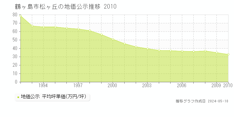 鶴ヶ島市松ヶ丘の地価公示推移グラフ 