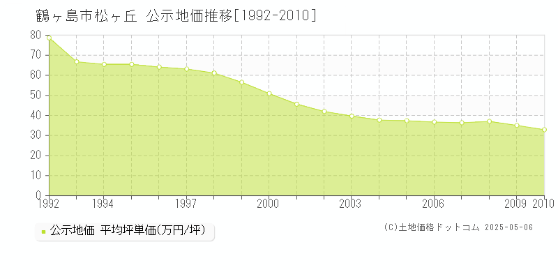 松ヶ丘(鶴ヶ島市)の公示地価推移グラフ(坪単価)[1992-2010年]