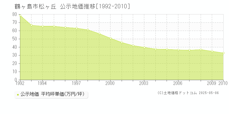 鶴ヶ島市松ヶ丘の地価公示推移グラフ 