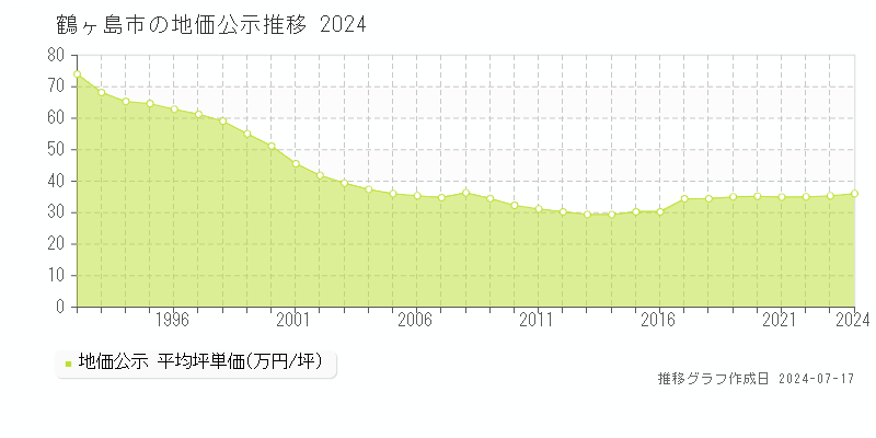 鶴ヶ島市全域の地価公示推移グラフ 