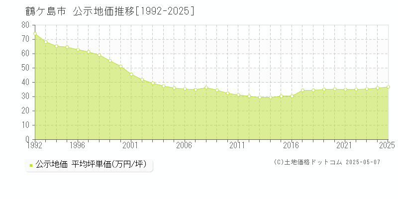 鶴ヶ島市全域の地価公示推移グラフ 