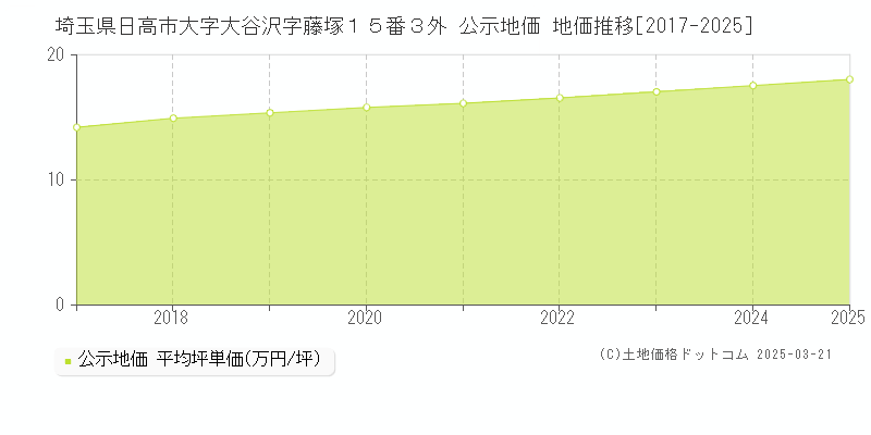 埼玉県日高市大字大谷沢字藤塚１５番３外 公示地価 地価推移[2017-2025]