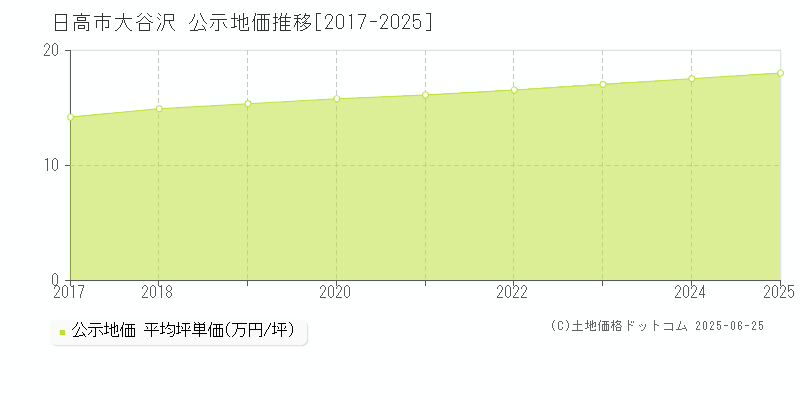 大谷沢(日高市)の公示地価推移グラフ(坪単価)[2017-2025年]