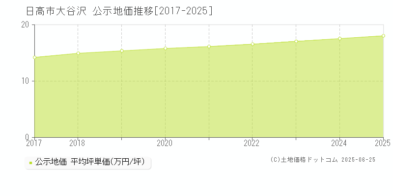 日高市大谷沢の地価公示推移グラフ 