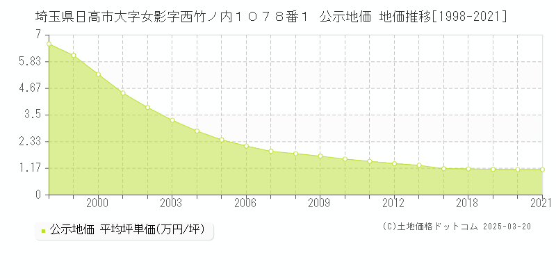 埼玉県日高市大字女影字西竹ノ内１０７８番１ 公示地価 地価推移[1998-2021]