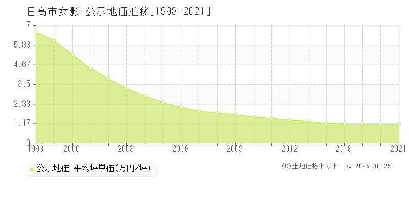女影(日高市)の公示地価推移グラフ(坪単価)[1998-2021年]