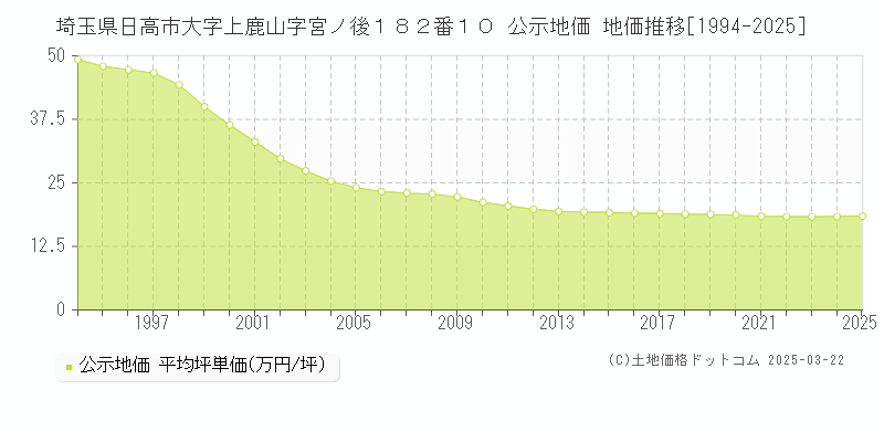 埼玉県日高市大字上鹿山字宮ノ後１８２番１０ 公示地価 地価推移[1994-2025]