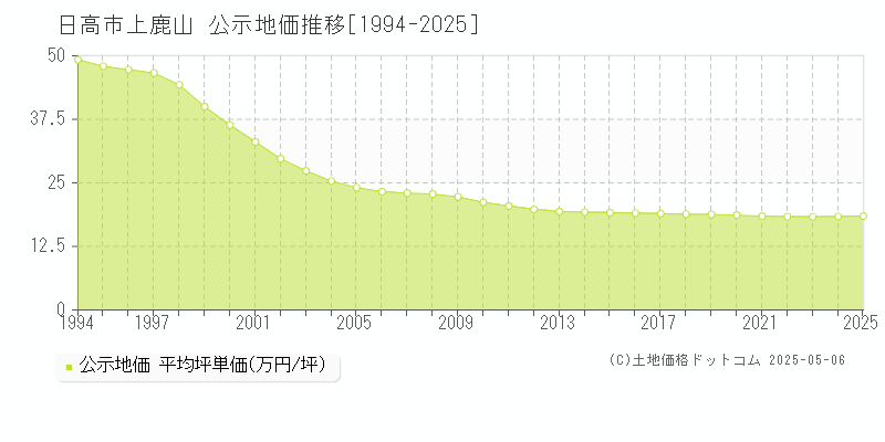 上鹿山(日高市)の公示地価推移グラフ(坪単価)[1994-2025年]