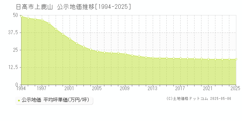 日高市上鹿山の地価公示推移グラフ 