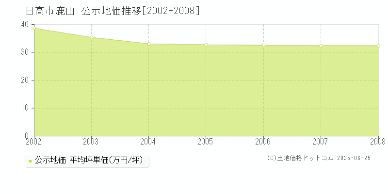 日高市鹿山の地価公示推移グラフ 