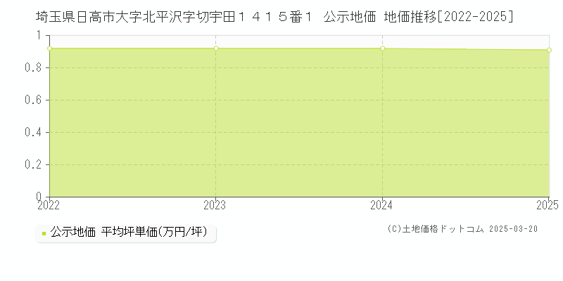 埼玉県日高市大字北平沢字切宇田１４１５番１ 公示地価 地価推移[2022-2025]
