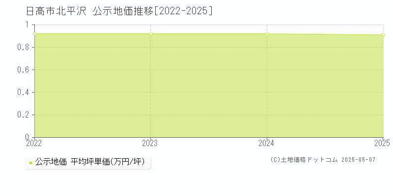 北平沢(日高市)の公示地価推移グラフ(坪単価)[2022-2025年]