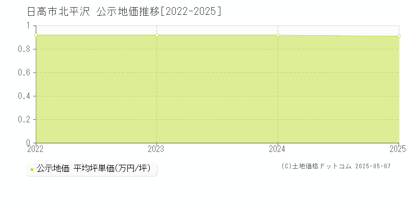 日高市北平沢の地価公示推移グラフ 