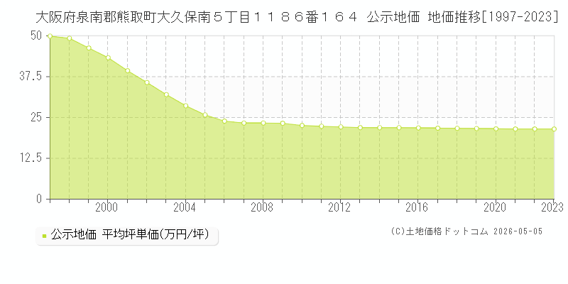 大阪府泉南郡熊取町大久保南５丁目１１８６番１６４ 公示価格 地価推移[1997-2023]