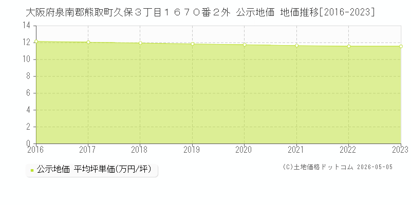大阪府泉南郡熊取町久保３丁目１６７０番２外 公示価格 地価推移[2016-2023]