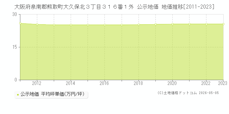 大阪府泉南郡熊取町大久保北３丁目３１６番１外 公示価格 地価推移[2011-2023]
