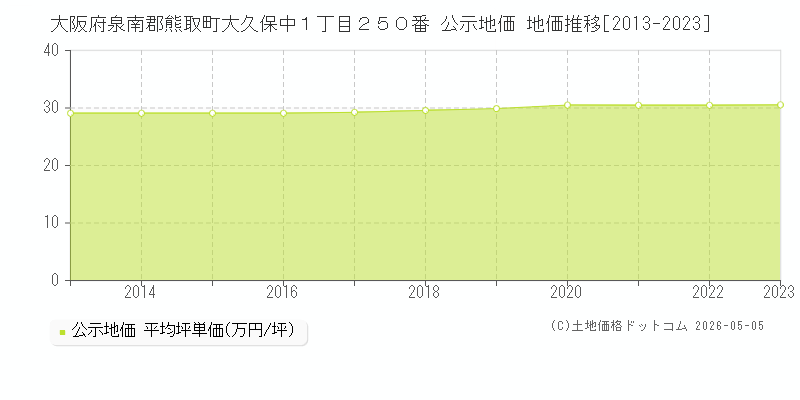 大阪府泉南郡熊取町大久保中１丁目２５０番 公示価格 地価推移[2013-2023]