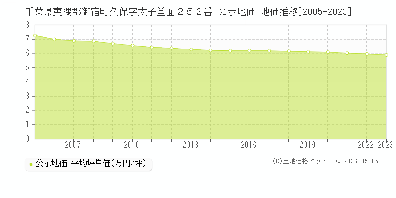 千葉県夷隅郡御宿町久保字太子堂面２５２番 公示価格 地価推移[2005-2023]
