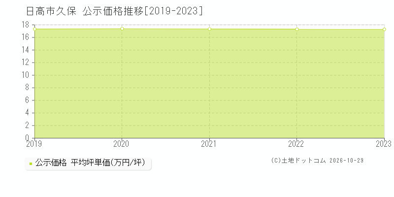 埼玉県日高市久保の公示価格推移グラフ(坪単価)[2019-2023年]