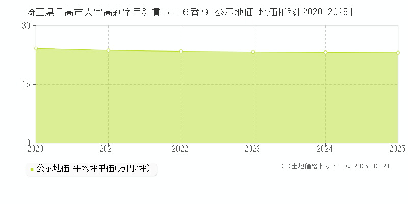 埼玉県日高市大字高萩字甲釘貫６０６番９ 公示地価 地価推移[2020-2025]