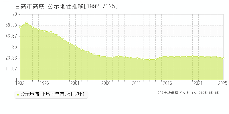 高萩(日高市)の公示地価推移グラフ(坪単価)[1992-2025年]
