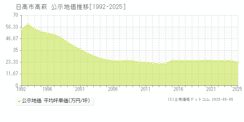 日高市高萩の地価公示推移グラフ 