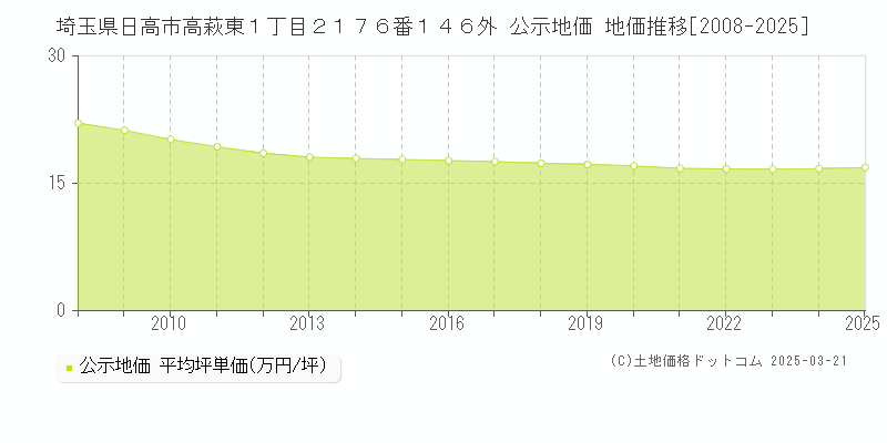 埼玉県日高市高萩東１丁目２１７６番１４６外 公示地価 地価推移[2008-2025]