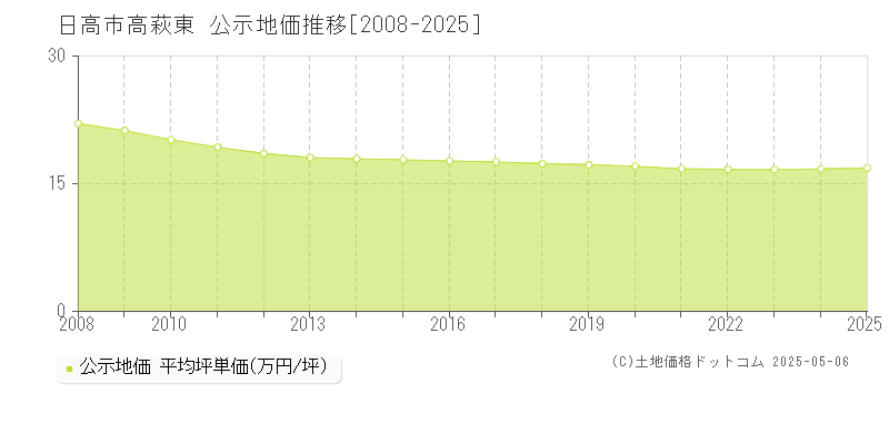 高萩東(日高市)の公示地価推移グラフ(坪単価)[2008-2025年]