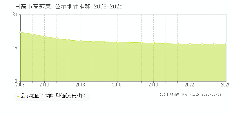 日高市高萩東の地価公示推移グラフ 