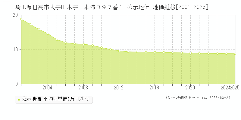 埼玉県日高市大字田木字三本柿３９７番１ 公示地価 地価推移[2001-2025]