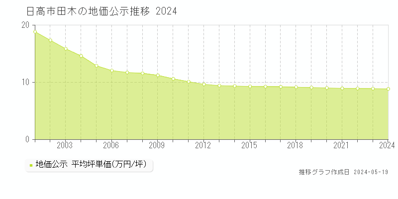 日高市田木の地価公示推移グラフ 