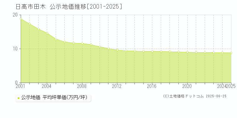 日高市田木の地価公示推移グラフ 