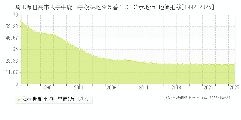 埼玉県日高市大字中鹿山字後耕地９５番１０ 公示地価 地価推移[1992-2025]