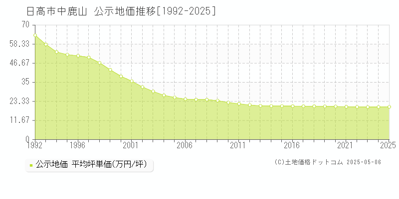 中鹿山(日高市)の公示地価推移グラフ(坪単価)[1992-2025年]