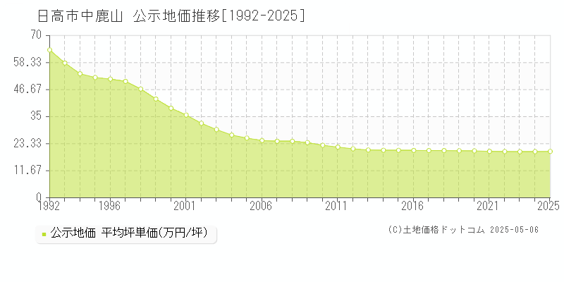 日高市中鹿山の地価公示推移グラフ 