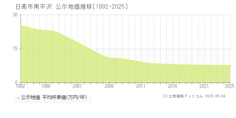 南平沢(日高市)の公示地価推移グラフ(坪単価)[1992-2025年]