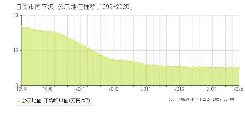 日高市南平沢の地価公示推移グラフ 