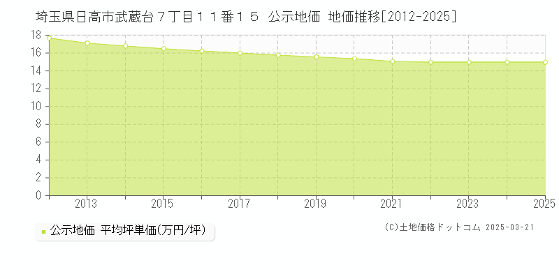 埼玉県日高市武蔵台７丁目１１番１５ 公示地価 地価推移[2012-2025]
