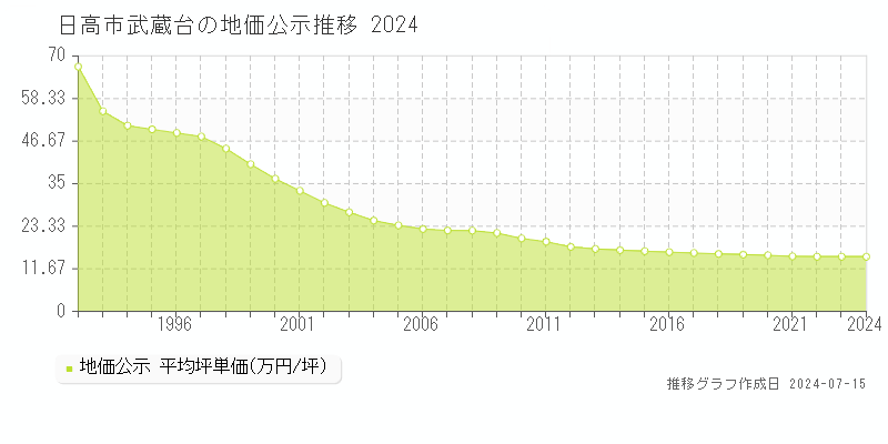 日高市武蔵台の地価公示推移グラフ 