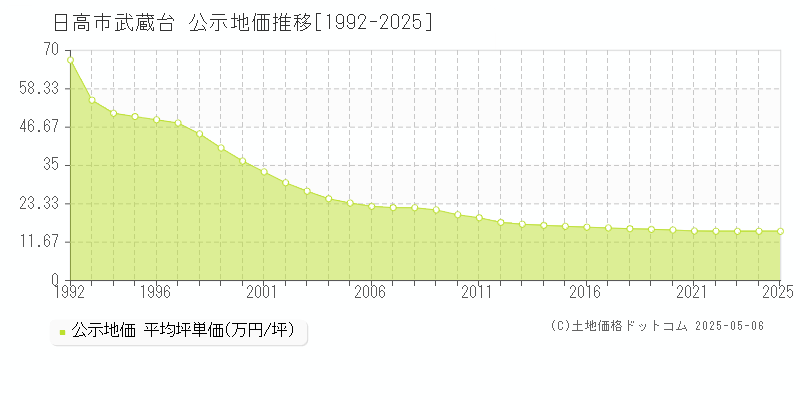 武蔵台(日高市)の公示地価推移グラフ(坪単価)[1992-2025年]